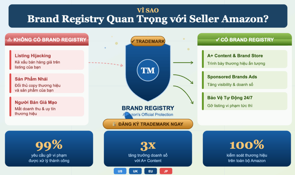 Vì sao Brand Registry lại quan trọng với seller Amazon?