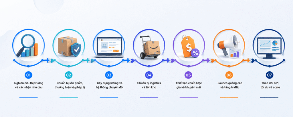 checklist các giai đoạn bán hàng trên amazon